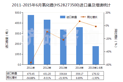 2011-2015年6月氯化鎳(HS28273500)進口量及增速統(tǒng)計 2011-2015年6月氯化鎳(HS28273500)進口量及增速統(tǒng)計